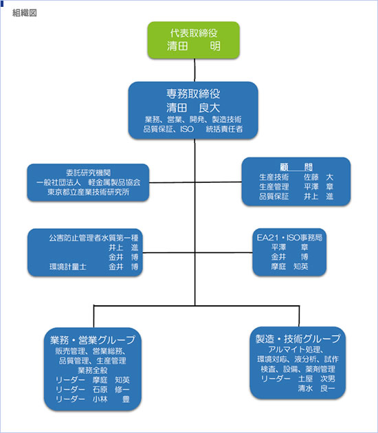 組織図